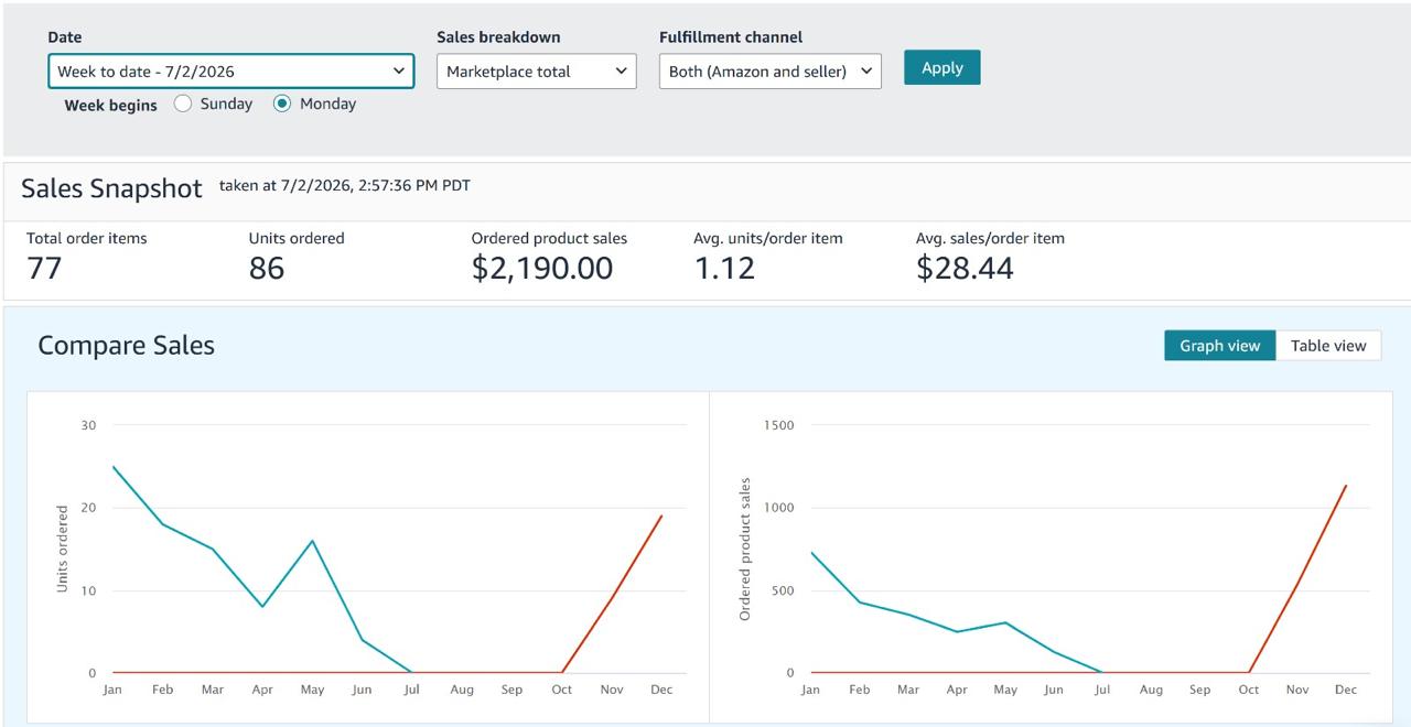 Amazon Seller Central dashboard screenshot